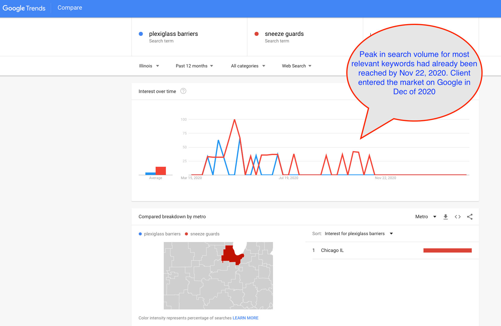 Google trends search volume shows the monthly search volume for the most important search terms. Don't blame Google for your business model that did not take this into account.