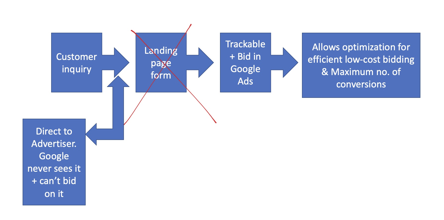 Graphic illustrates the severed linkage between Google's AI bid strategy for conversion tracking